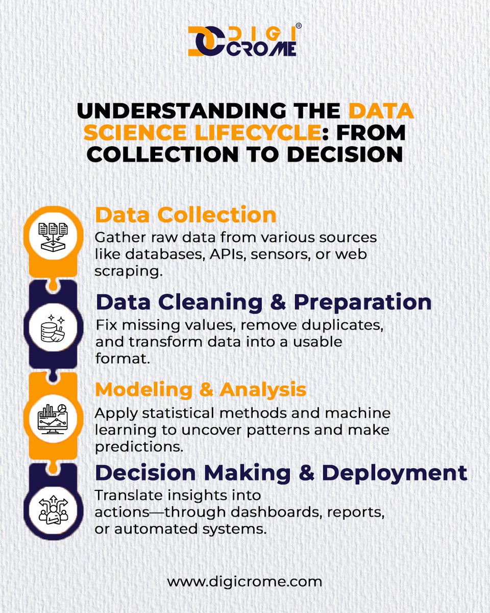 digicrome's tweet image. 🔎 From raw data to powerful insights – the Data Science Lifecycle makes it all possible! 🚀
#datascience #datasciencelifecycle #dataanalysis #machinelearning #ai #bigdata #datacollection #datacleaning #datapreparation #datamodeling #digicrome