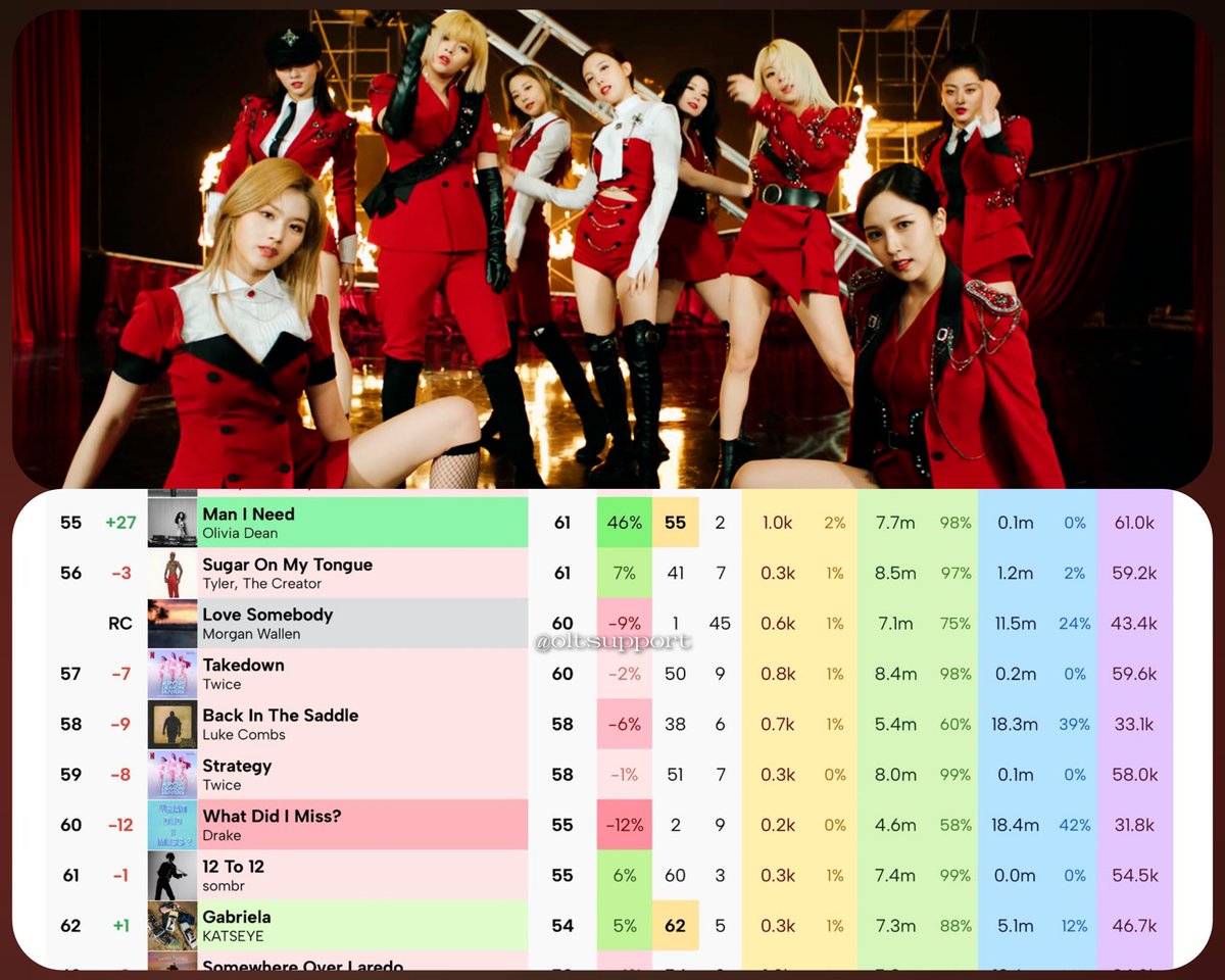 TWICE: Billboard Hot 100 final predictions 

#57 - TAKEDOWN (JY, JH &amp; CH) — 9th week on the chart  🔥
#59 -STRATEGY  — 7th week on the chart 🔥

Via @/talkofthecharts