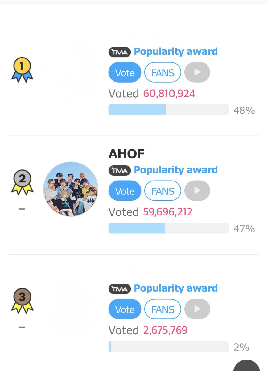 ‼️RT OR QRT THIS POST PLEASE. ‼️

To ALL FANBASES,

IT WILL ONLY TAKE 500 VOTERS to achieve and compensate the 1M gap of the 1st group. 

Can we please mobilize our members to complete the 40/40 video voting to make it 2000 votes daily?

500x2000=1,000,000 

#AHOF
