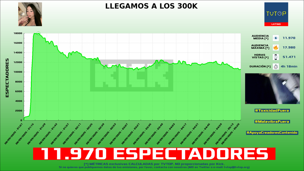tvtop_es's tweet photo. ¡Emisiones finalizadas! Nuestros datos (media/peak) 🧐 :

🥇 🇵🇪 #MilenkaNolasco 🌹 > 12K/18K 
🥈 🇵🇪 #Shuls 🗣️ > 11.1K/12.4K 
🥉 🇦🇷 #Mernuel 🗣️ > 10.1K/12.7K 
4⃣ 🇵🇪 #CapitanGato 🐱 > 1.9K/2.3K 

#IRL #JustChatting #Minecraft https://t.co/3u1hSmvxL3