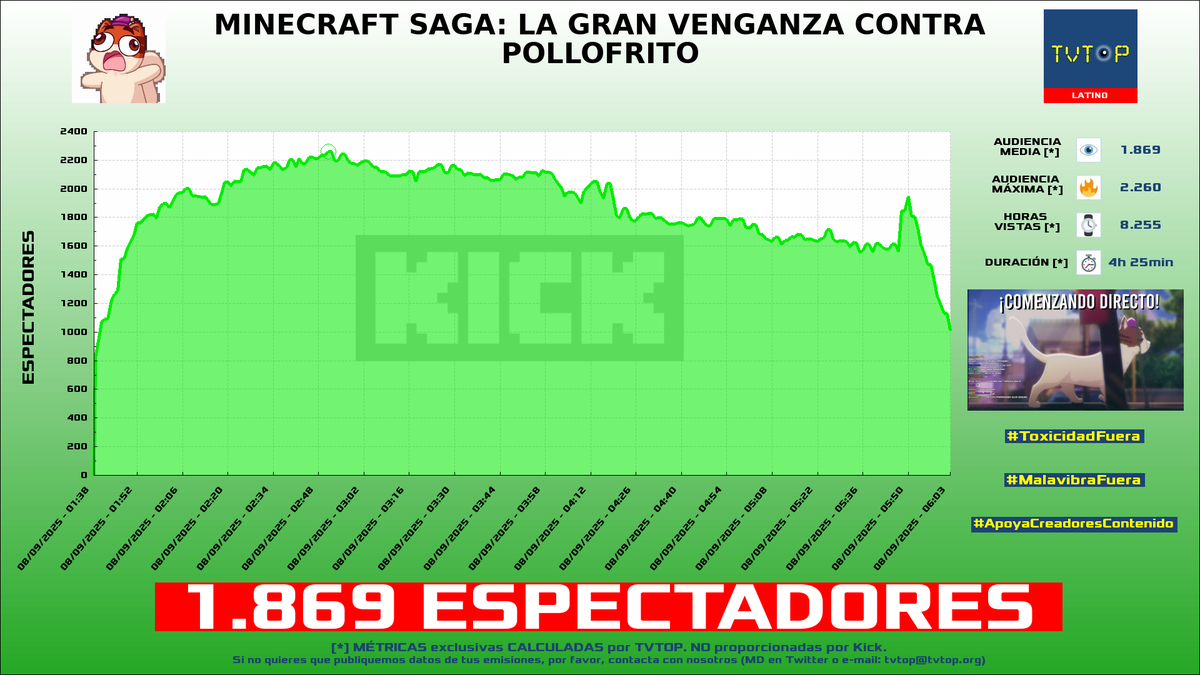 tvtop_es's tweet photo. ¡Emisiones finalizadas! Nuestros datos (media/peak) 🧐 :

🥇 🇵🇪 #MilenkaNolasco 🌹 > 12K/18K 
🥈 🇵🇪 #Shuls 🗣️ > 11.1K/12.4K 
🥉 🇦🇷 #Mernuel 🗣️ > 10.1K/12.7K 
4⃣ 🇵🇪 #CapitanGato 🐱 > 1.9K/2.3K 

#IRL #JustChatting #Minecraft https://t.co/3u1hSmvxL3