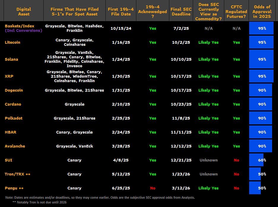 Just 32 days left until the SEC’s final deadline on #Solana $SOL Spot ETF applications.

Ruling date: October 10th.