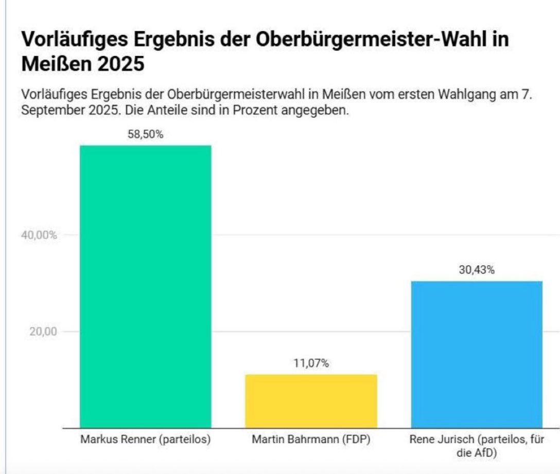 Wer die neuen Bundesländer bereits aufgegeben hat, hat die Rechnung ohne die Menschen gemacht. Wenn Demokraten zusammenhalten, hat die #AfD keine Chance! 

Danke #Meißen und Glückwunsch an Markus Renner!
 
Und natürlich sind 30 % noch zu viel! 

#AfDVerbotSofort 
#NoAfD