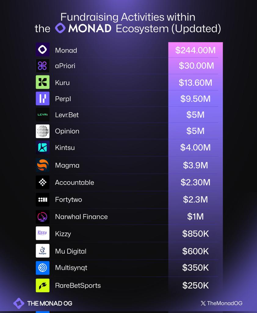 $MONAD @MONAD Ecosystem looking solid 🔥💟 

G $MONAD GUYS