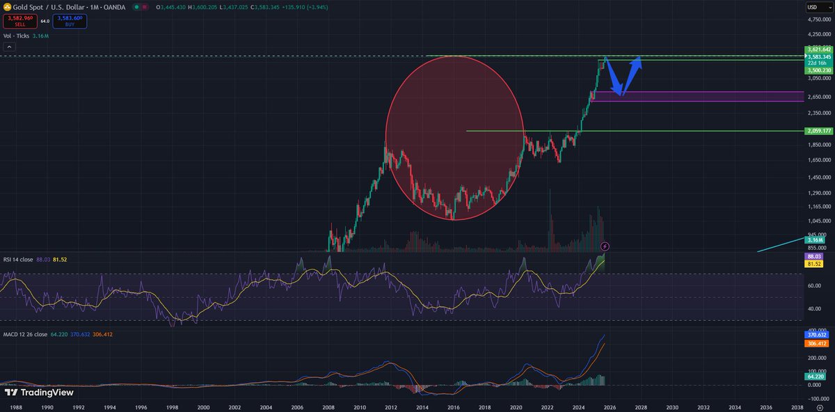 #Altın 3621$’de kritik direnci zorluyor.
Bu seviye aşılırsa uzun vadeli trendde yeni sayfa açılabilir.
Kırılım gelmezse 3500$ destek bölgesi öne çıkıyor.  #XAUUSD #bist100 #Borsaİstanbul #gündem #ALTINS1 #YATIRIM