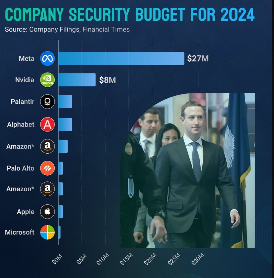 Solix_Trade's tweet photo. Last year, top tech giants spent a jaw-dropping $45 million just to protect their executives 🤯 Meanwhile, the rest of us are left exposed. Wake up! 💥 #TechTruth #BigTech #ExecProtection #CorporateGreed #WealthGap #SecuritySpending #WakeUpCall #MoneyPower #Inequality #TechNews #PowerAndMoney #EliteLife #BillionaireProblems #CorporateSecrets #MoneyTalks #EyeOpener #RealityCheck