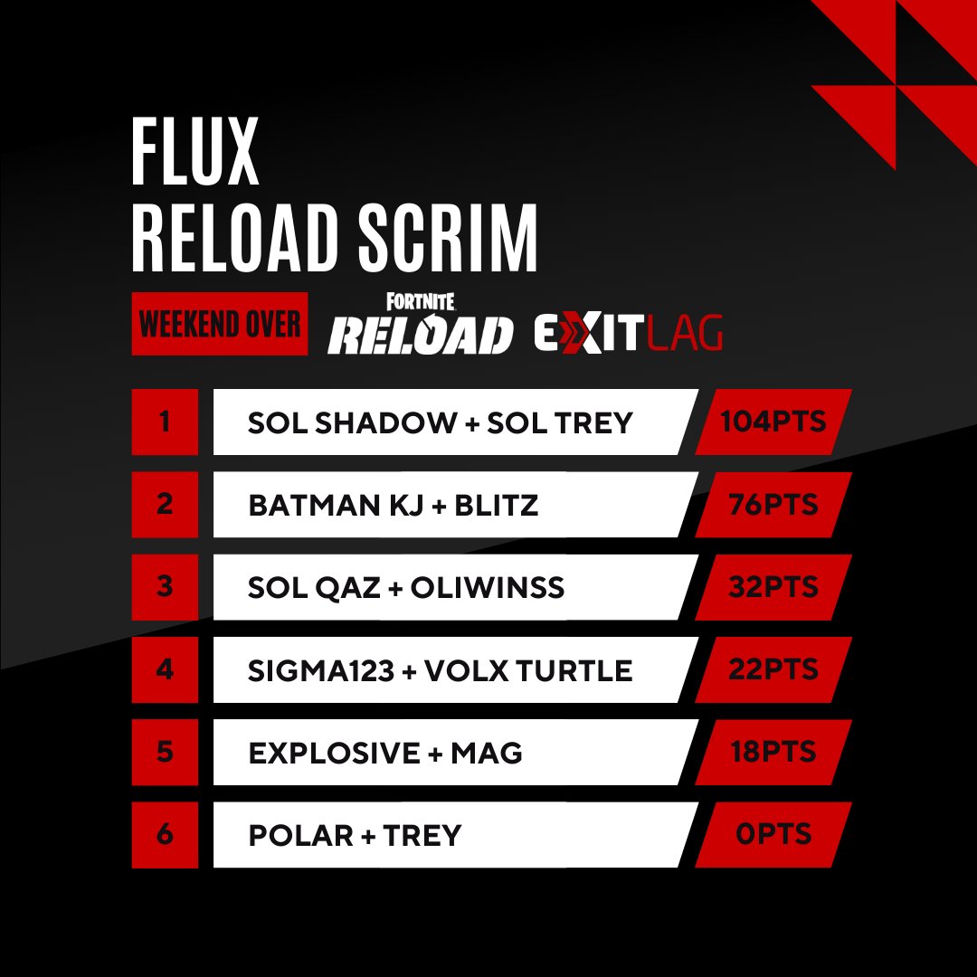 HelixScrimsNA's tweet photo. another win for @Shadowfv12
2x winner 🥇
be back for next weekend
#Fluxscrimages https://t.co/5NDt9Qqm5G