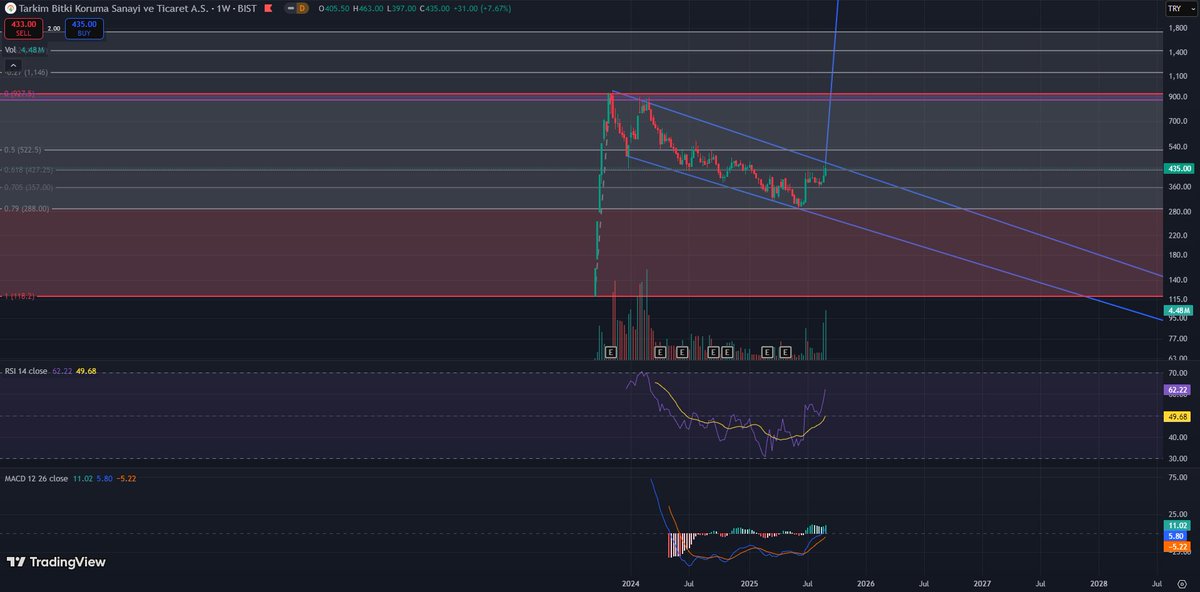 #TARKM grafiği revize! 418 kırılımını gerçekleştirdi.
Teknik olarak bu seviye üzerinde kalıcılık sağlanırsa 522 TL’ye doğru güçlü bir hareket ihtimali artar. #bist100 #Borsaİstanbul #gündem #YATIRIM