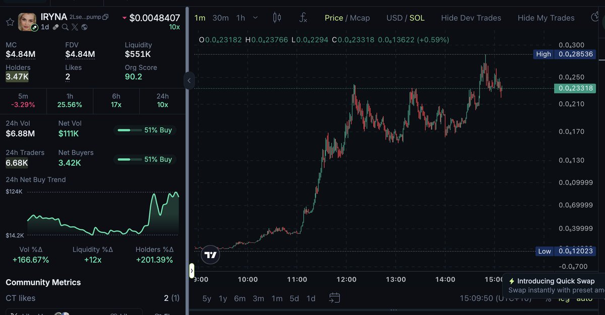 Chart of $IRYNA showing upward trend and volatility for Meteora DLMM