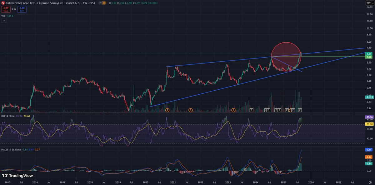 #KATMR yani Katmerciler
Uzun vadeli yükselen üçgen formasyonunun tepesine doğru ilerliyor.
3.40 üzeri kalıcılık sağlarsa ciddi bir kırılım potansiyeli var.
RSI aşırı alım bölgesinde, MACD pozitif. #bist100 #Borsaİstanbul #gündem #YATIRIM
