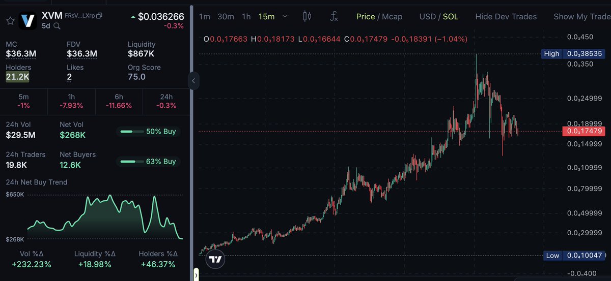 Chart of $XVM displaying peaked price action for liquidity analysis