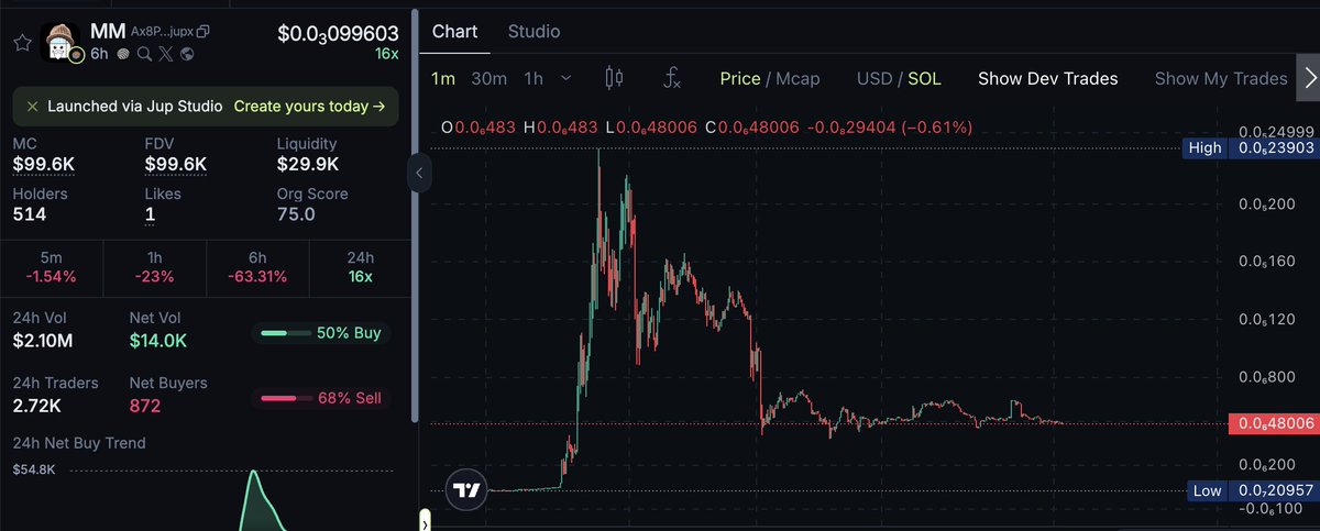Chart of $MM illustrating bad downward trend for Meteora pools