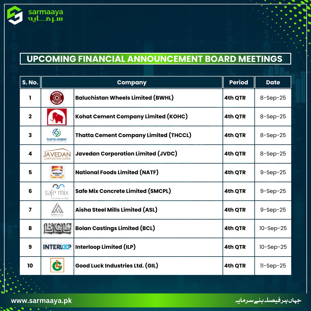 sarmaayapk's tweet photo. Board Meetings - 08 September 2025
Stay tuned for more updates
#BoardMeetings #KohatCementCompany #ThattaCementCompany #NationalFood #SarmaayaFinancials #Interloop #GoodLuckIndustries https://t.co/tHVANWKkRo