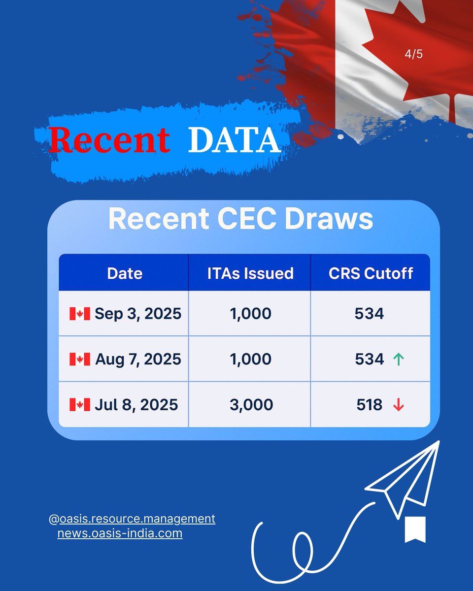 oasisvisas's tweet image. 🚨 New Express Entry Update!
IRCC has invited 1,000 Canadian Experience Class (CEC) candidates in the latest draw. 🎉

#oasisvisas #expressentry #canadianexperienceclass #canadaimmigration #irccupdates #canadapr #canadaexpressentry #immigrationnews #studyabroad #workincanada