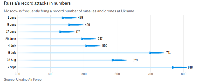 Russia has intensified attacks on Ukraine over the weekend, targeting civilians in its latest round of its ongoing terror campaign. The orc horde, also targeted Ukraine's Cabinet of Ministers building. Pregnant women and months old babies among the victims. #StandWithUkraine