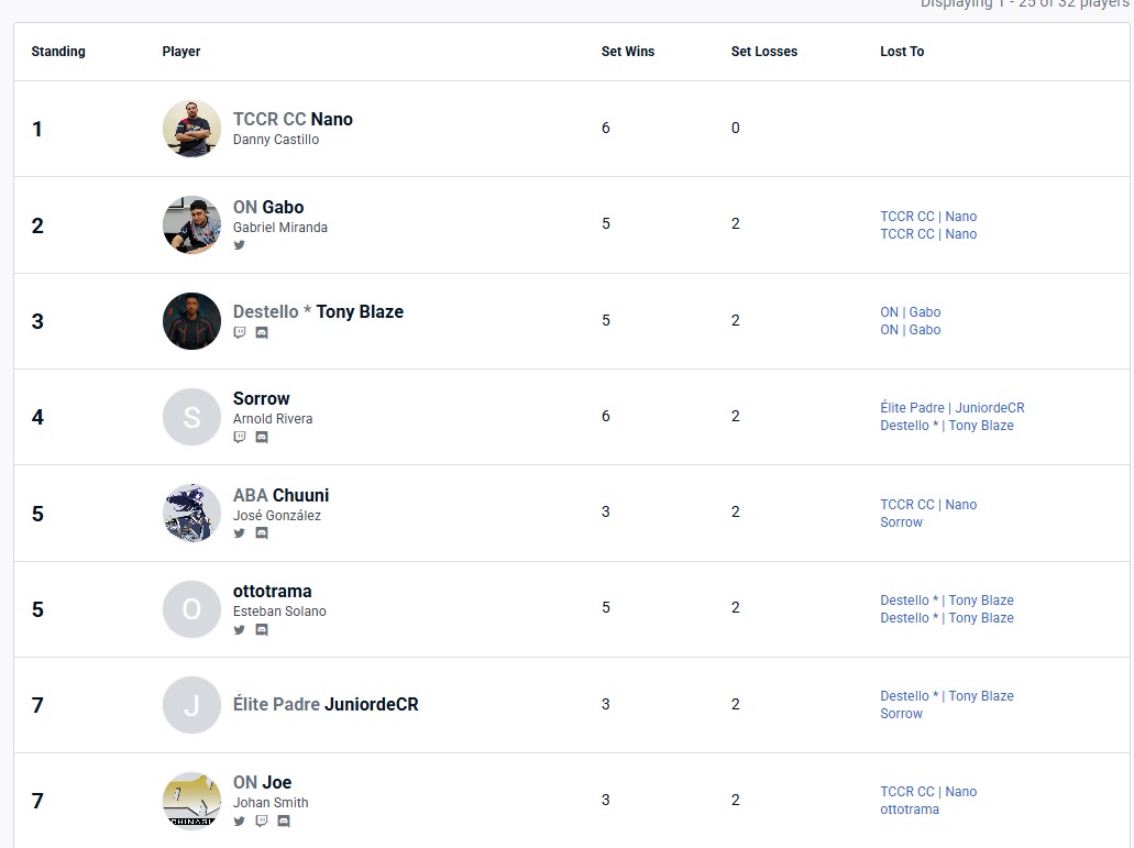 2do lugar 🥈
Fatal Fury COTW <a href="/FATALFURY_PR/">FATAL FURY: City of the Wolves</a> 

<a href="/FuriaTica/">Furia Tica</a> 2025

Felicidades a mi amigo Nano por su primer lugar y a mi amigo <a href="/OnJoeCr/">JohanSmith</a> por lograr otro top 8

Siempre intentando representar a mi amado equipo <a href="/orochinagicom/">ON.Gunsmith🧟‍♂️</a> 🫡