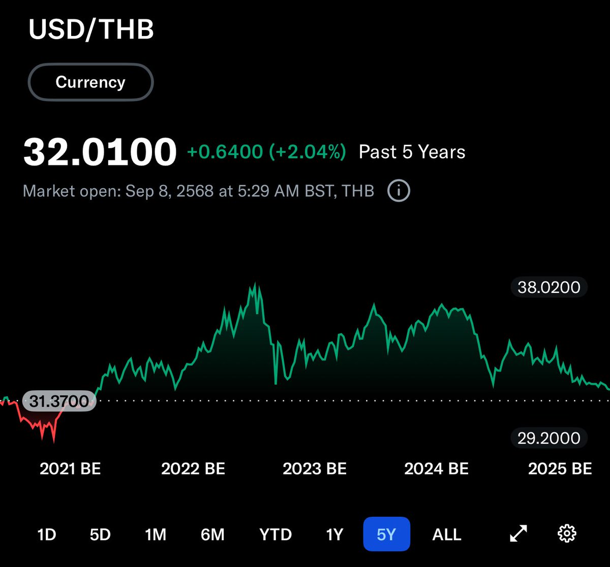 ค่าเงินบาท แข็งสุดในรอบ 4 ปี.. /โดย ลงทุนแมน 
ตอบรับการอ่อนค่าลงของเงินดอลลาร์สหรัฐ หลังในคืนวันศุกร์ที่ 5 ก.ย. สหรัฐฯ เปิดเผยข้อมูลในฝั่งตลาดแรงงานสหรัฐฯ ประจำเดือน ส.ค. ที่ออกมาย่ำแย่กว่าคาดการณ์ 

-การจ้างงานนอกภาคการเกษตร เพิ่มขึ้น 2.2 หมื่นราย ต่ำกว่าคาดการณ์ที่ 7.5 หมื่นราย
