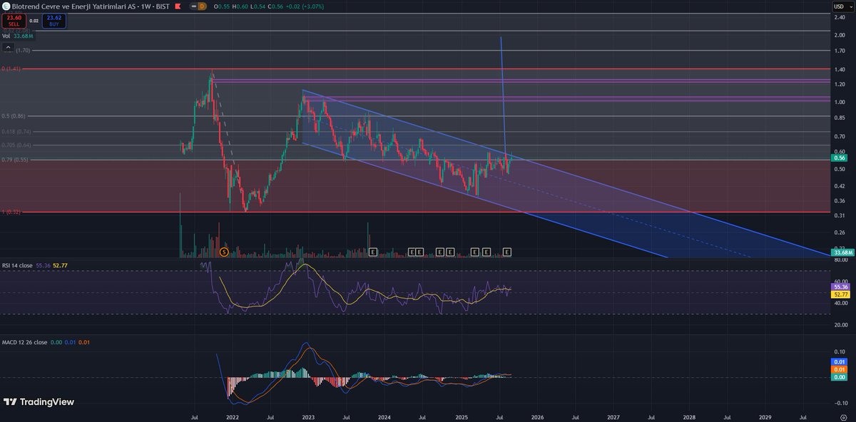 📊 #BIOEN dolar bazlı grafiği 
Uzun süredir içinde bulunduğu düşen kanalı yukarı zorlamaya başladı.
0.55 üzeri kalıcılık sağlanırsa ilk hedef 0.64 – 0.86 bandı olabilir.
#MACD pozitif,  #RSI toparlanıyor. #bist100 #bist #BORSA #yatirim