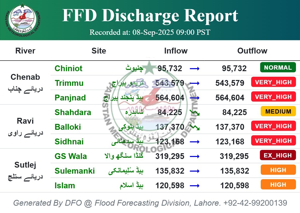 pmdgov's tweet photo. دریائے چناب، راوی اور ستلج میں بہت اونچے سے انتہائی اونچے درجے کا سیلاب
#FloodAlert #RiverLevels #PakistanFloods #ChenabRiver #RaviRiver #SutlejRiver #HighDischarge #VeryHighRisk #FloodWarning #DisasterPreparedness #StaySafePakistan #WaterLevels https://t.co/3RfTtnukOr
