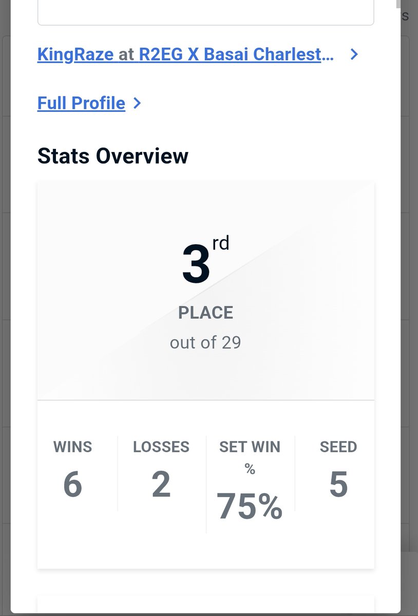 I did pretty well. Its nice to compete some more. 🤝