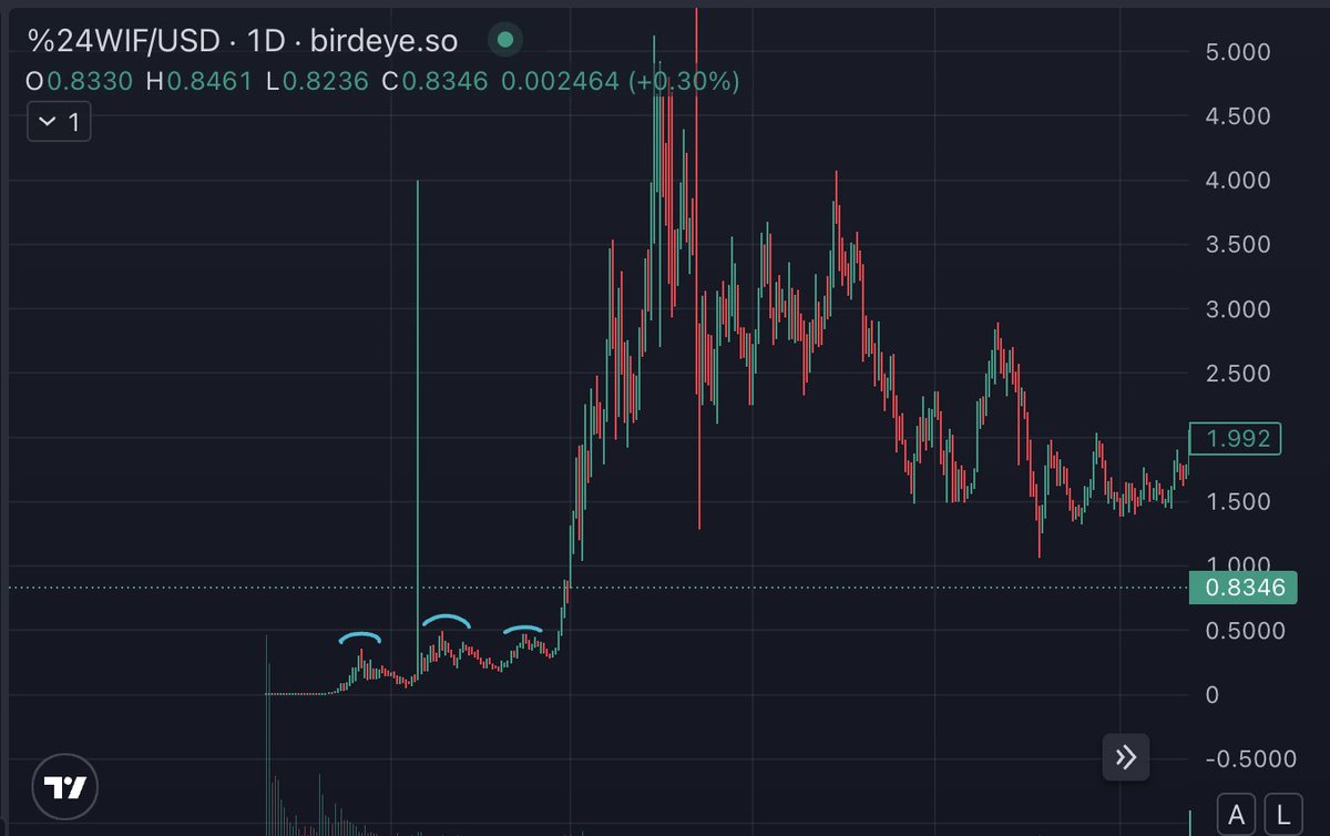 xbtDLN's tweet image. Study what happens when accumulation after the first big run up comes to an end and the "head and shoulders" is disproven.

All one big range that, when broken, will break violently.

Wif did a 10x from prev ath which would put $Troll at about $3.

Believe in something. Know what…