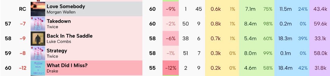 According to final predictions, both TAKEDOWN and strategy are projected to chart for a 9th and 7th week respectively on the Billboard Hot 100.

#57 TAKEDOWN
#59 Strategy

— Twice is expected to be the only JYPE act on the chart next week.