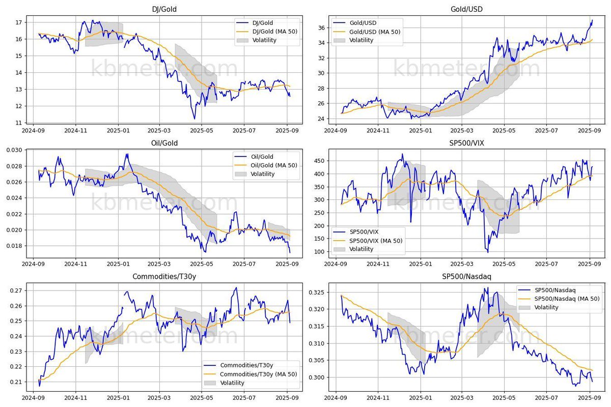 Mercati finanziari con gli occhi puntati su situazione macro USA e crisi politica in Francia Dopo i dati sul mercato del lavoro USA, gli investitori iniziano a guardare con più attenzione la situazione macro statunitense, cercando di carpire s kbmeter.com/it/analisi-mer…