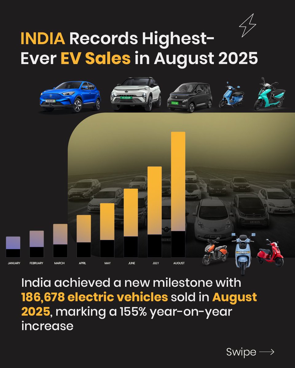 _EVINDIA's tweet photo. This week in EVs: Big launches, bold moves & record numbers! 🚙🔋
Swipe through to catch all top updates driving India’s EV revolution🇮🇳
Which news excited you the most?👇
#EVNews #EVIndia #ElectricVehicles #EVRevolution #GoElectric #EVUpdate #SustainableFuture #CleanMobility https://t.co/ApveoMW3Sy