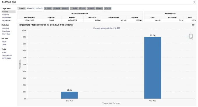 🔵BARCHART: Aumentano le probabilità di un taglio dei tassi di interesse a settembre