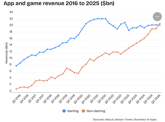 In-app purchase revenue from apps surpassed games for the first time in history

Lots of nuance required that is hidden in topline numbers, but undeniable that consumers (including in India) are willing to pay for the right apps!

Bullish on Apps from India for the World