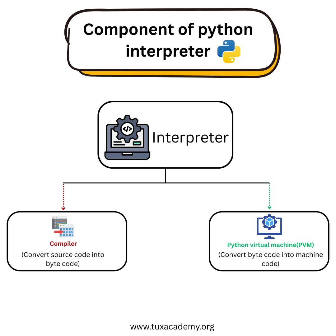 tuxacademy's tweet photo. Do you know how Python code runs?

The Python Interpreter works in two steps:

✅ Compiler – converts source code into byte code

✅ PVM – converts byte code into machine code

Keep Learning , Keep Growing

#Python #CodingBasics #TuxAcademy #KeepLearning #KeepGrowing https://t.co/zvpCNHwcuy