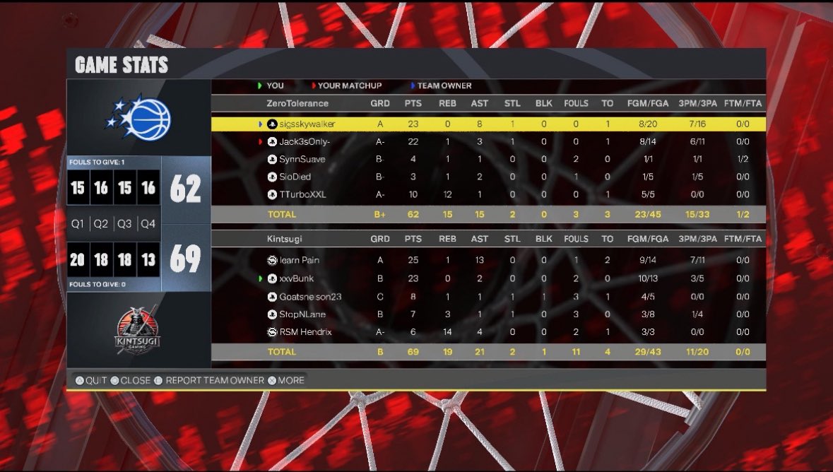 Learn Pain (@learnpain2k) on Twitter photo Ggs to these teams and <a href="/OnSite2K/">On Site</a> as me and <a href="/Kintsugi2k/">Kintsugi Gaming 2k</a> win our first <a href="/KOTC_2K/">King Of The Court 2k</a>
PG♟️: <a href="/LearnPain2k/">Learn Pain</a>
SG:🎯:<a href="/iBunkin_/">iBunkin</a>
SG🔒: <a href="/goatsnelson23/">Eli Snelson</a>
PF🦍: <a href="/nlane/">nlane</a>
C🐴: <a href="/RSM_Hendrix/">RSM Hendrix</a> Ggs to these teams and <a href="/OnSite2K/">On Site</a> as me and <a href="/Kintsugi2k/">Kintsugi Gaming 2k</a> win our first <a href="/KOTC_2K/">King Of The Court 2k</a>
PG♟️: <a href="/LearnPain2k/">Learn Pain</a>
SG:🎯:<a href="/iBunkin_/">iBunkin</a>
SG🔒: <a href="/goatsnelson23/">Eli Snelson</a>
PF🦍: <a href="/nlane/">nlane</a>
C🐴: <a href="/RSM_Hendrix/">RSM Hendrix</a>