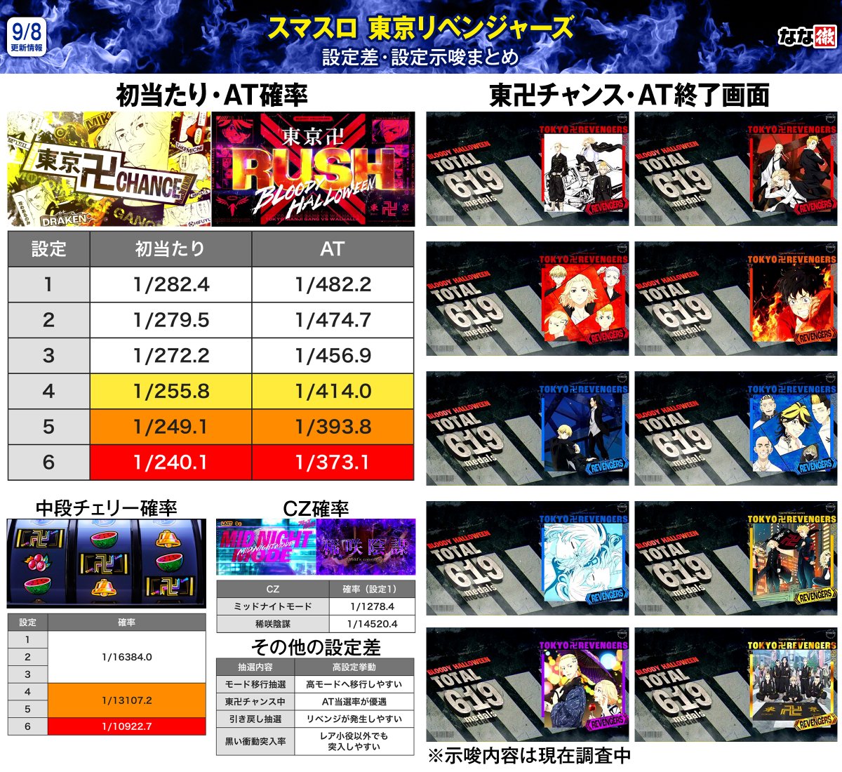 スマスロ 東京リベンジャーズ 解析情報】 注目の最新スマスロ「東京