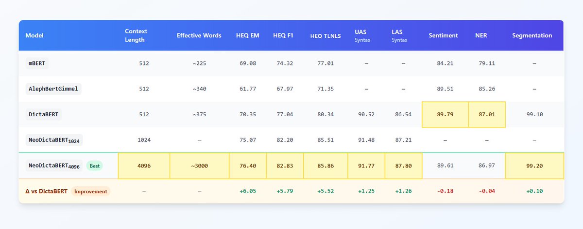 🚀 Big news for Hebrew NLP: NeoDictaBERT is here.
~300B Hebrew tokens 📚 | ~3,000 *word* context 📝 | major gains in Hebrew understanding 📈

Free + open (commercial + non-commercial) 👉
huggingface.co/dicta-il/neodi…

Built with 🇮🇱 DDR&amp;D &amp; 💪 NVIDIA. More models coming soon 👀