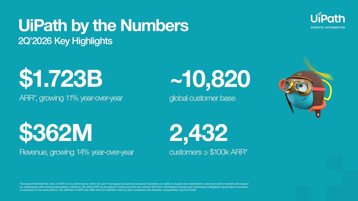 eudit's tweet photo. The @UiPath quarterly business update: 2Q ‘2026 revenue of $362M, up 14% year-over-year, with $1.723B in ARR, which is growing 11% year-over-year. Read more in our full earnings release: https://t.co/6zJ2usAAXV https://t.co/5xiqNMy6eH
