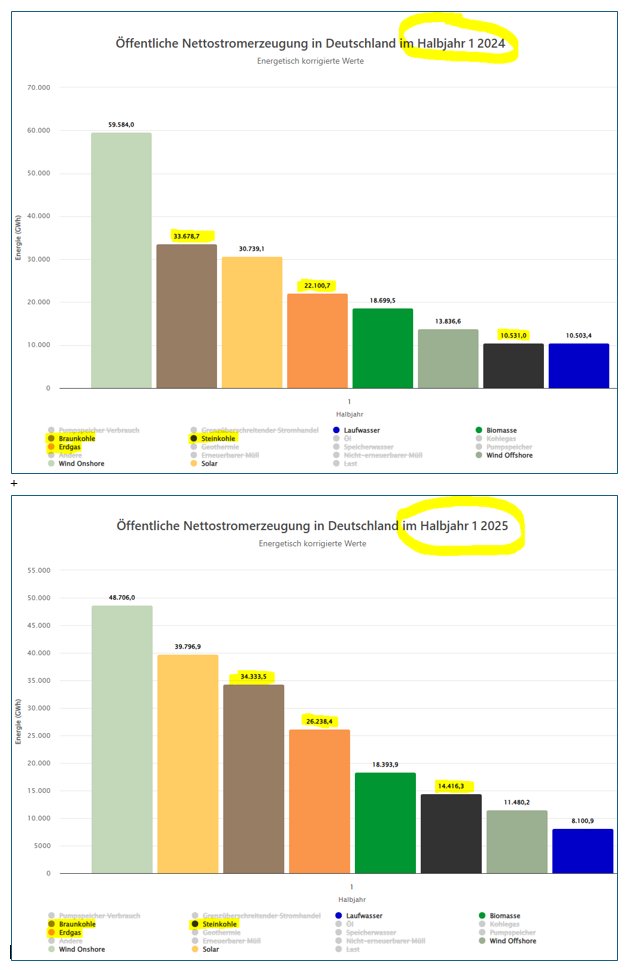 Vergleich des fossilen Verbrauchs bei der Stromerzeugung:
Oben: 1. Halbjahr 2024
Unten: 1. Halbjahr 2025

🤎 Braunkohle: + 1,9 %
🧡 Erdgas: + 18,7 %
🖤 Steinkohle: + 36,9 %

Die grüne Fossil-Lobby kann ihr Glück kaum fassen.

Dürfte ich nochmal die Rechnung für diesen Erfolg