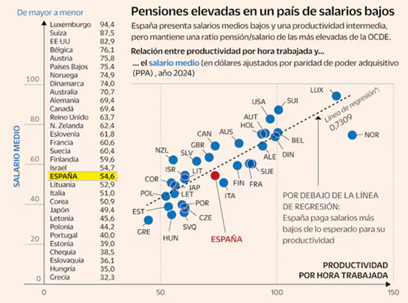 economyred's tweet image. En relación a su productividad, España paga salarios algo más bajos y pensiones bastante más altas de lo que correspondería. No podemos fiar la sostenibilidad de las pensiones a aumentos salariales sin un aumento sustancial de la productividad. Por @Manuj_Hidalgo para…