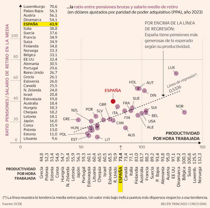economyred's tweet image. En relación a su productividad, España paga salarios algo más bajos y pensiones bastante más altas de lo que correspondería. No podemos fiar la sostenibilidad de las pensiones a aumentos salariales sin un aumento sustancial de la productividad. Por @Manuj_Hidalgo para…