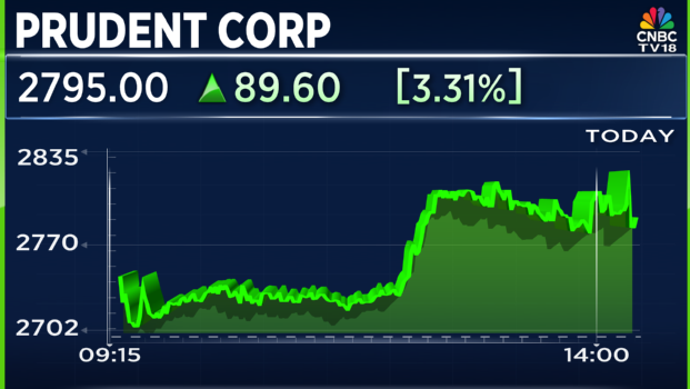 CNBCTV18Live's tweet photo. #JustIn | #PrudentCorp signs business transfer agreement to acquire mutual fund distribution business of #IndusCapital for ₹124 cr https://t.co/iHEJVqyWIw