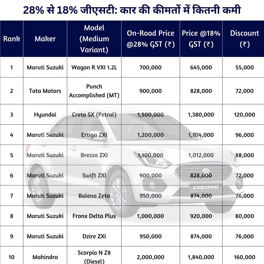 satishfinacadmy's tweet image. GST 2.0 Reform बाइक कार ट्रेक्टर पर कितना डिस्काउंट #get2.0 #gstreform #car #reform #bike #satishkumar #satishfinacademy #stockbyaashiyana