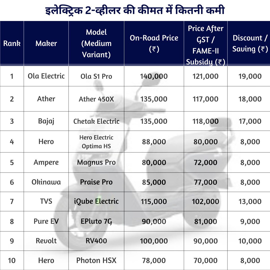 satishfinacadmy's tweet image. GST 2.0 Reform बाइक कार ट्रेक्टर पर कितना डिस्काउंट #get2.0 #gstreform #car #reform #bike #satishkumar #satishfinacademy #stockbyaashiyana