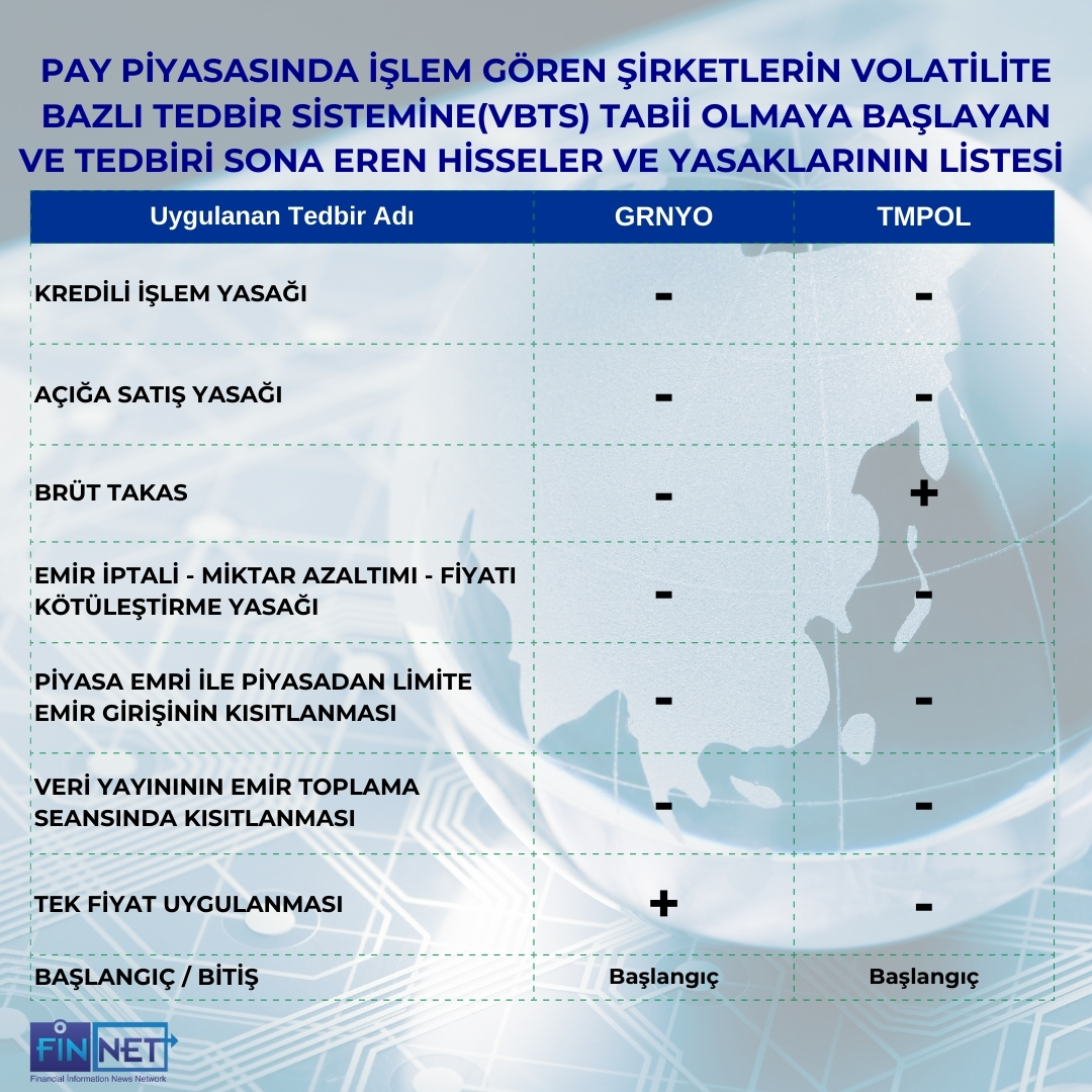 FİNNET (@finnetyazilim) on Twitter photo Bugün (08.09.2025) , Pay Piyasasında işlem gören şirketlerin volatilite bazlı tedbir sistemine (VBTS) tabii olmaya başlayan, biten hisseler ve yasaklarının listesi.
#GRNYO #TMPOL #paypiyasası #volatilite Bugün (08.09.2025) , Pay Piyasasında işlem gören şirketlerin volatilite bazlı tedbir sistemine (VBTS) tabii olmaya başlayan, biten hisseler ve yasaklarının listesi.
#GRNYO #TMPOL #paypiyasası #volatilite