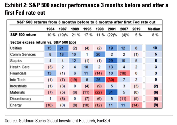 A table titled "Exhibit 2: S&P 500 sector performance 3 months before and after a first Fed rate cut." Columns list years from 1984 to 2019, with a median column. Rows show S&P 500 returns and sector excess returns for Utilities, Communication Services, Consumer Staples, Health Care, Financials, Info Tech, Industrials, Materials, and Discretionary. Data includes percentages and parentheses for negative values. A watermark from Goldman Sachs Global Investment Research, FactSet is visible.