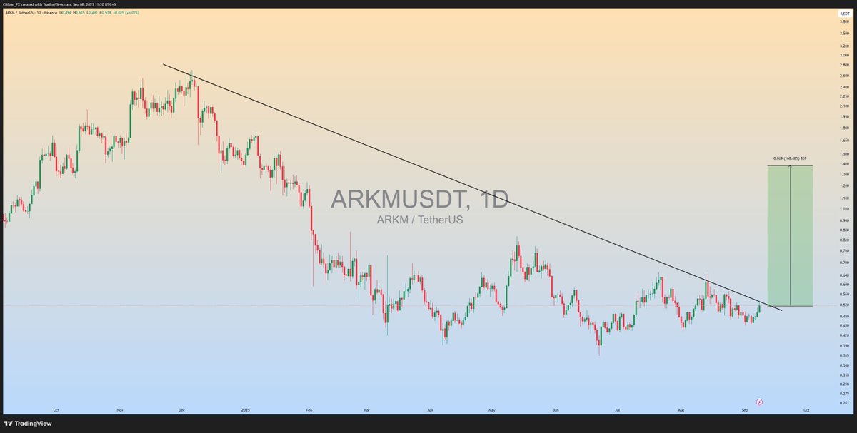 $ARKM is attempting a breakout above a long-term descending trendline on the daily timeframe.

 A successful breakout and retest of this trendline could signal the end of the prolonged downtrend and the beginning of a strong bullish rally.

#ARKM #Cryto