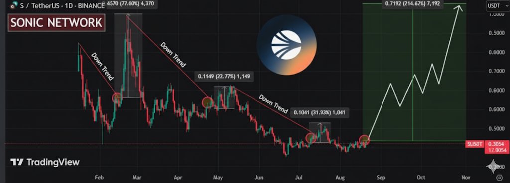 $S is setting up for a massive run in the coming months 🤯   

Fundamentals are stronger than ever, and the major governance proposal for <a href="/SonicLabs/">Sonic</a> has Passed, focusing on institutional access to U.S  

All signs point to a new ATH by October    

Momentum and direction are