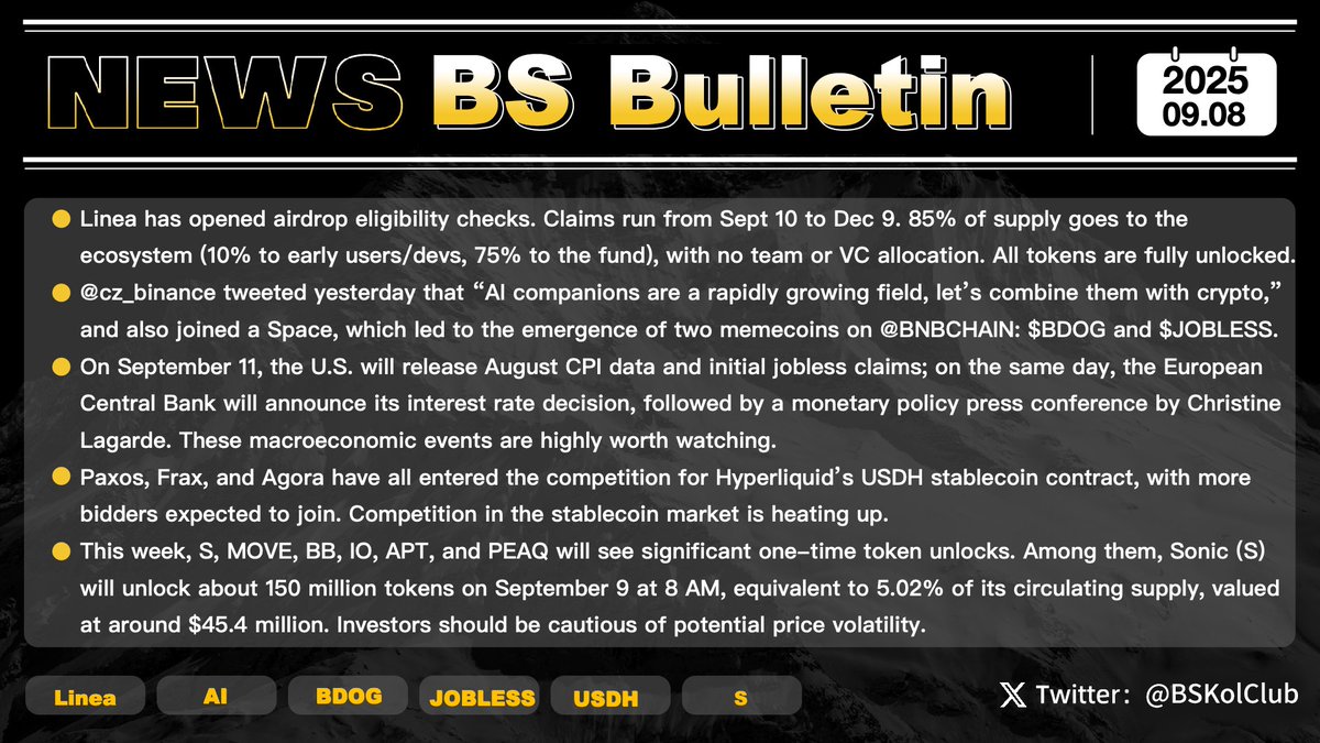 BSKolClub's tweet image. 📢 BS Bulletin #Issue71

🎁 Airdrop Update: Linea eligibility check is now live. The airdrop claiming window runs from September 10 to December 9. 85% of LINEA supply is allocated to the ecosystem — 10% for early users and developers, 75% to the ecosystem fund. No allocation to