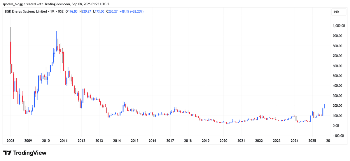 spselvablogg's tweet image. ✨BGR Energy Systems Ltd

Now @ 220+++++++++++++ 
on continuation , nxt tgt ???

#bgrenergy #sp #eq #nx