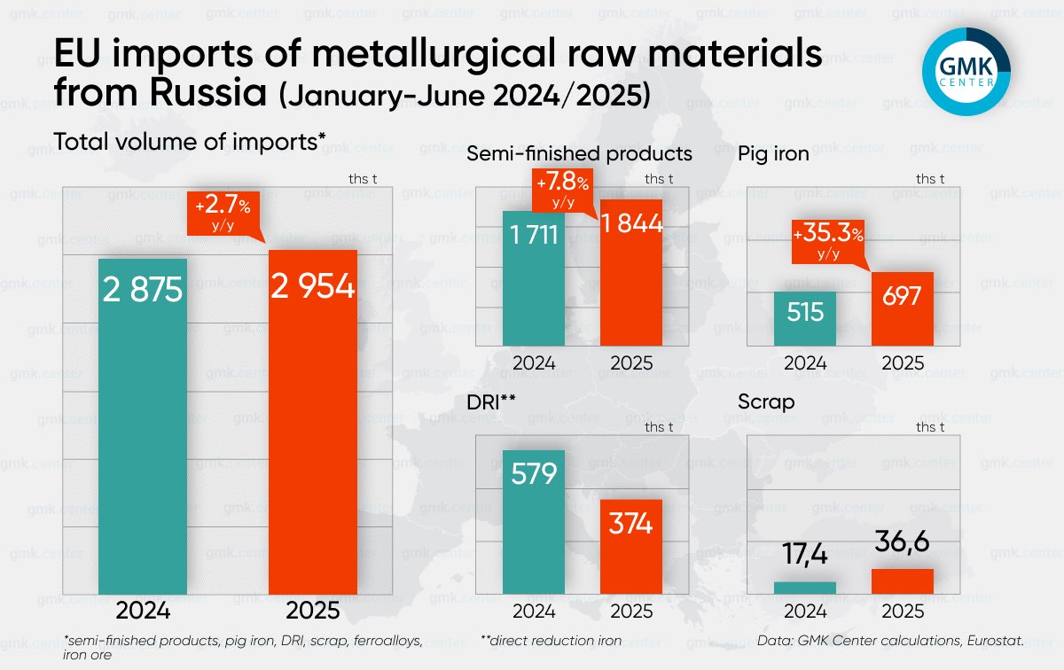 GMKCenterNews's tweet photo. The #EU imported 2.95 million tons (+2.7% y/y) of metallurgical raw materials of #Russian origin in January-June 2025.

The bulk of #imports consists of semi-finished products.

Read more here🔽
https://t.co/tS3WEOXAA7 https://t.co/2ZcPrlDxjM