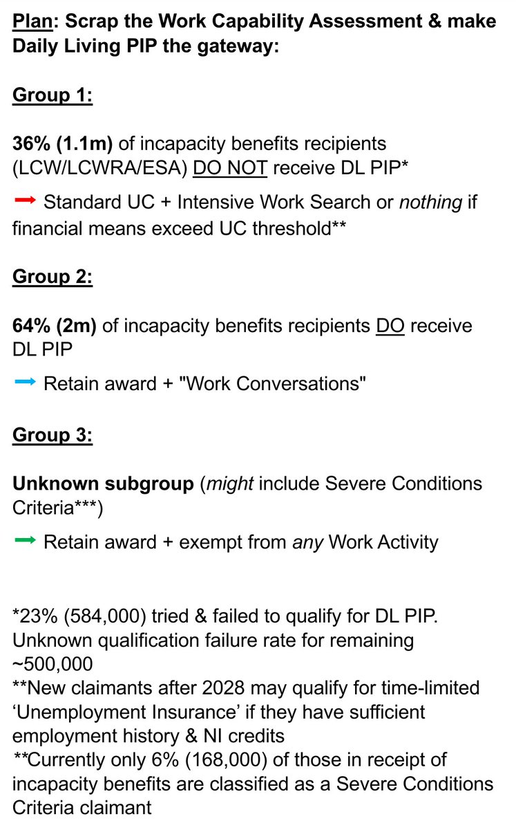 LurgeeLife's tweet photo. Labour's proposed new welfare system 👇 that will affect those too ill or disabled to reliably work

*Currently* these people would qualify for LCW, LCWRA or ESA &amp; would not be required to engage in Intensive Work Search regime

Refs &amp; stats 🧵

OPPOSE WHITE PAPER

#CareNotCuts https://t.co/whJeg9Dx6I