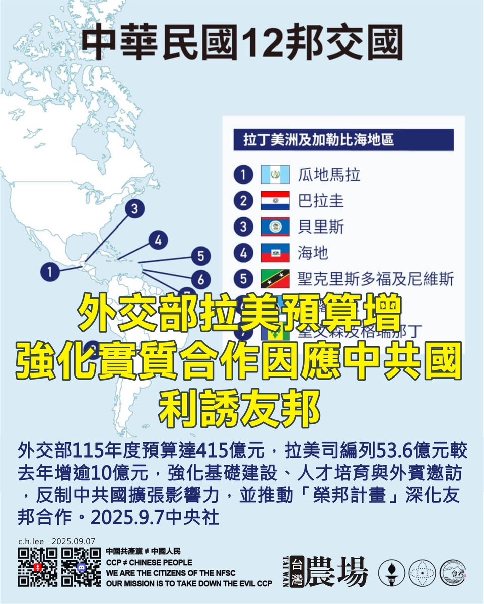 外交部拉美預算增！
強化實質合作因應中共國利誘友邦

外交部115年度預算達415億元，拉美司編列53.6億元較去年增逾10億元，強化基礎建設、人才培育與外賓邀訪，反制中共國擴張影響力，並推動「榮邦計畫」深化友邦合作。